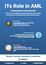 Poster showing how IT systems support anti-money laundering compliance.