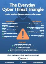 Cybersecurity awareness poster showing how people, process, and technology form the everyday threat triangle.